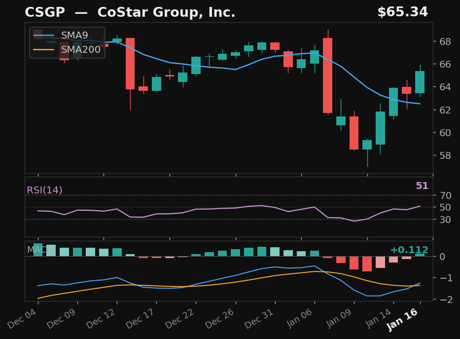 CSGP chart