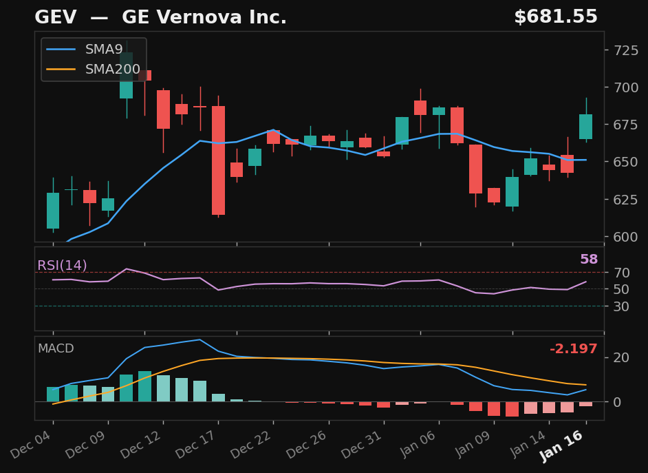 GEV chart