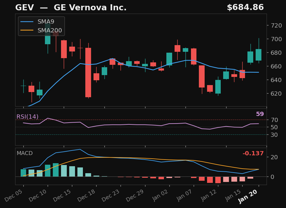 GEV chart