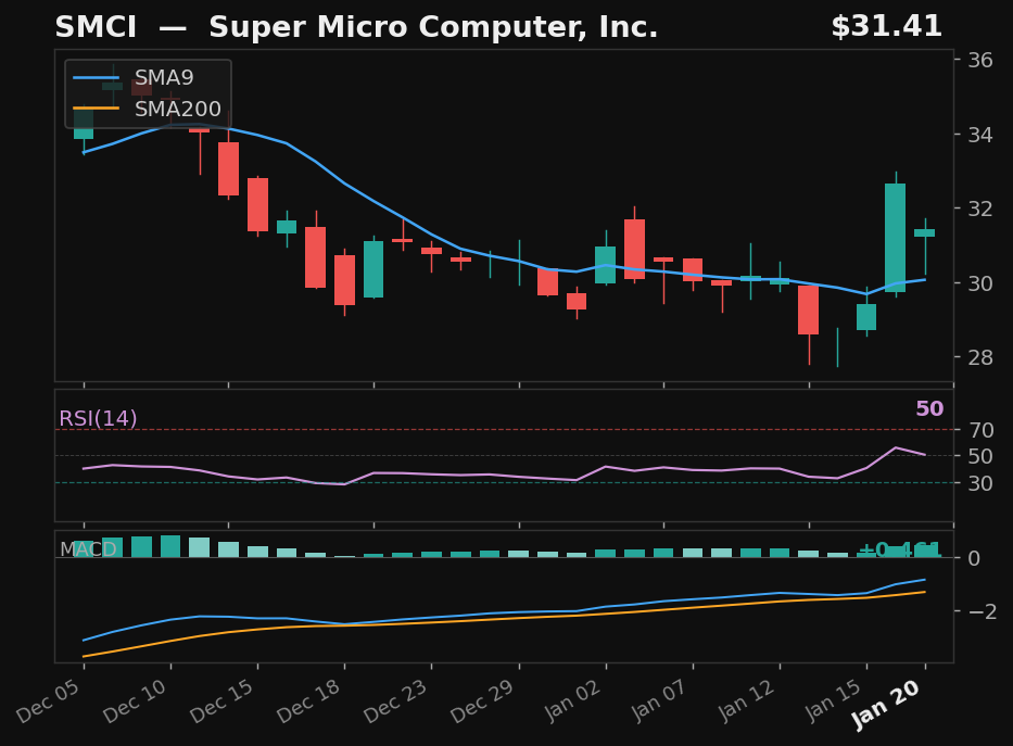 SMCI chart