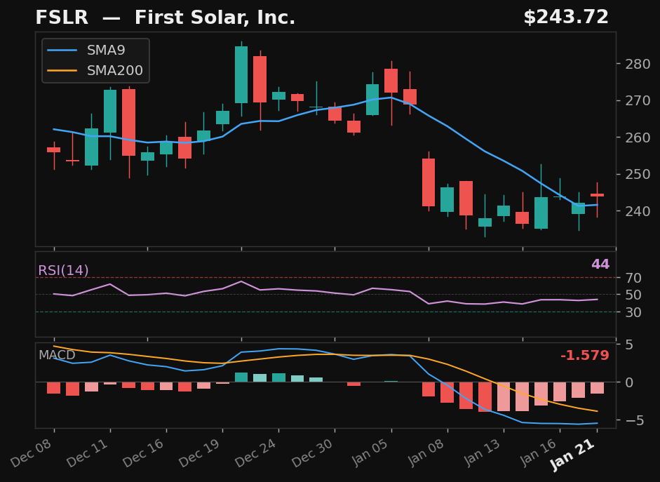 FSLR chart