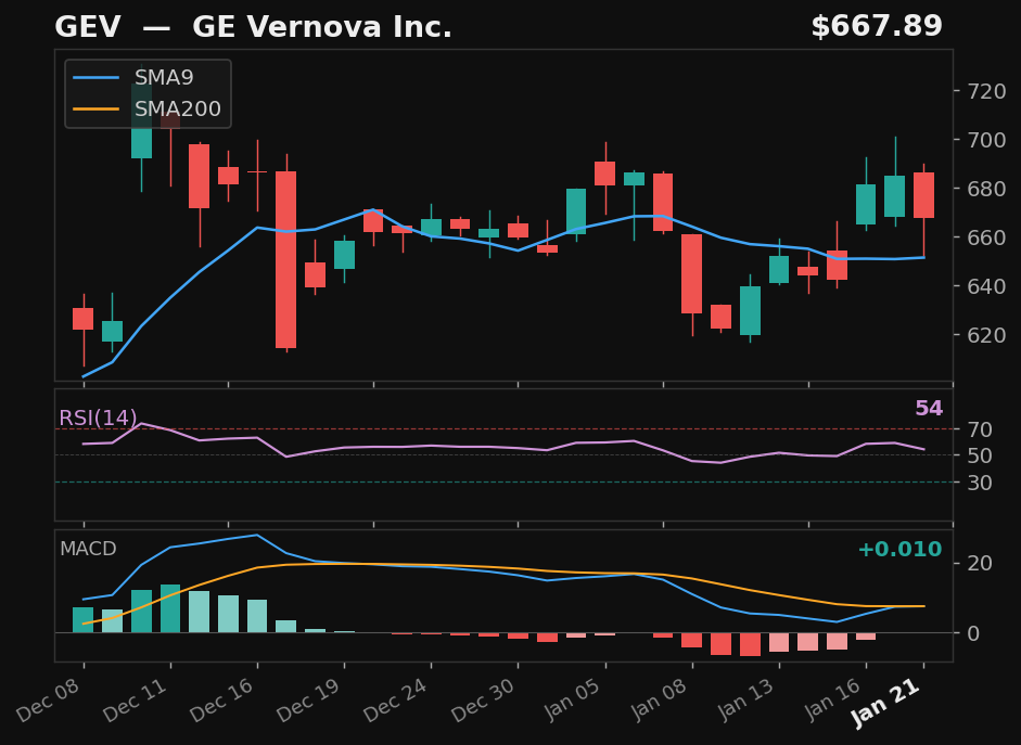 GEV chart