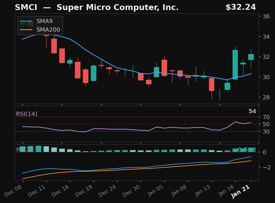 SMCI chart