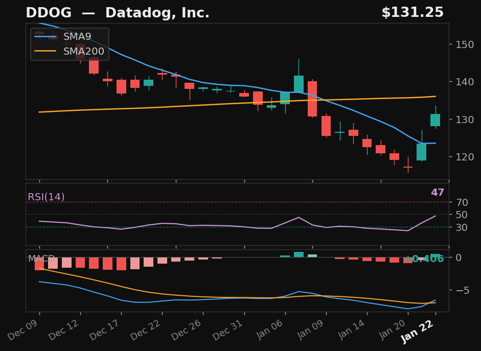 DDOG chart