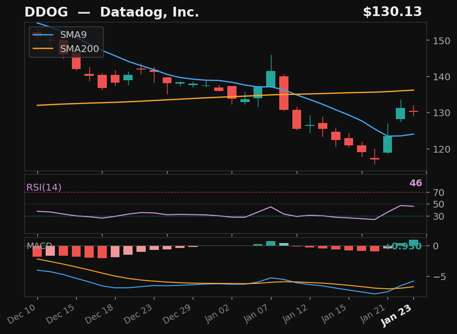 DDOG chart