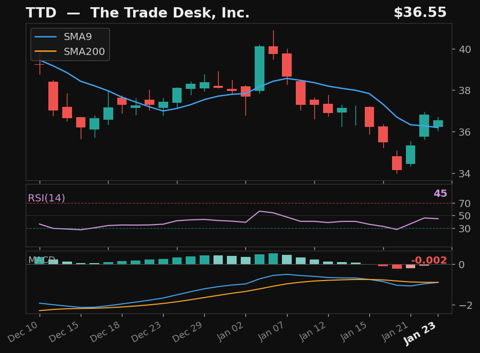 TTD chart