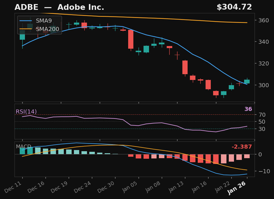 ADBE chart