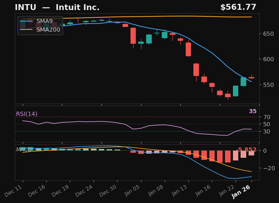 INTU chart