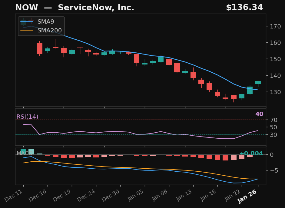 NOW chart