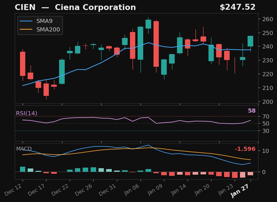 CIEN chart