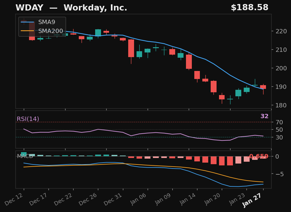 WDAY chart