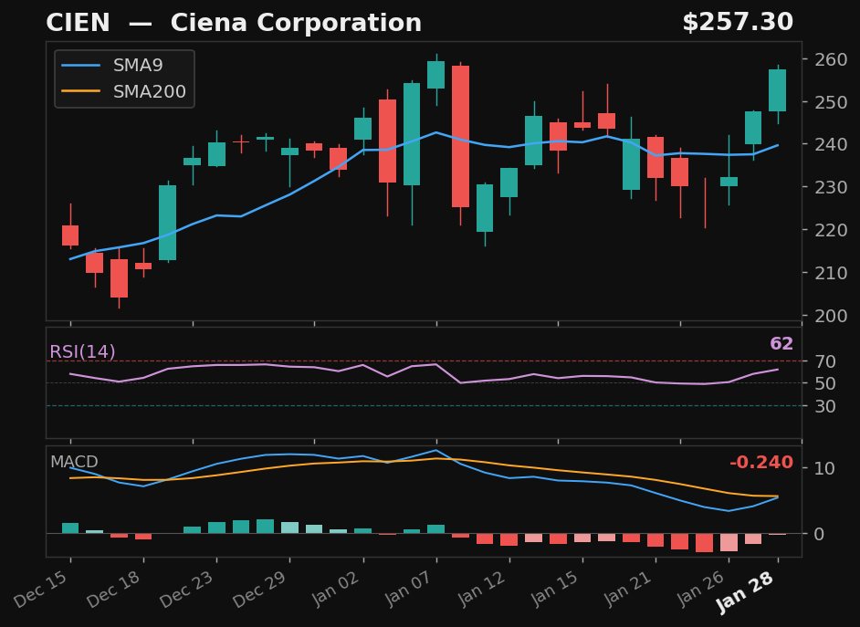 CIEN chart