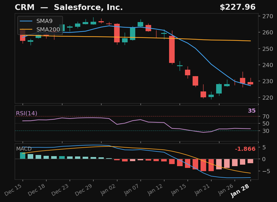CRM chart