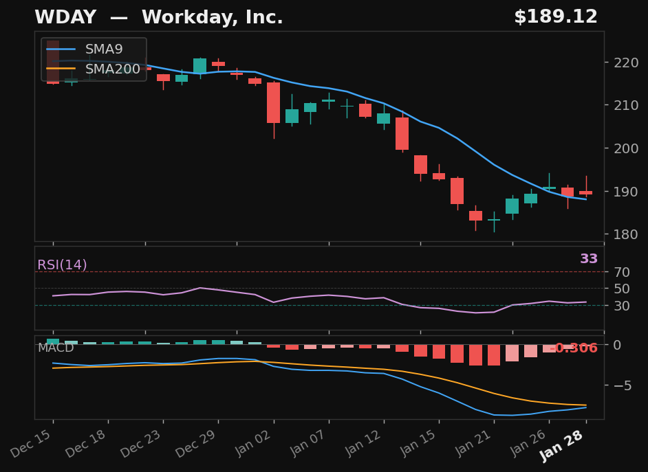 WDAY chart