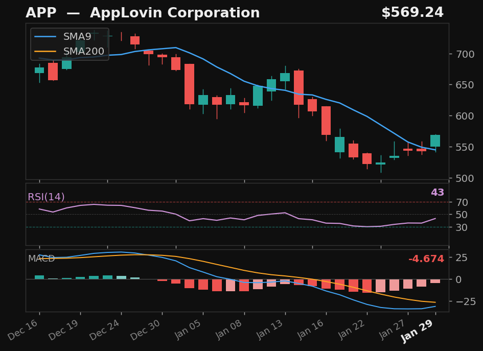 APP chart