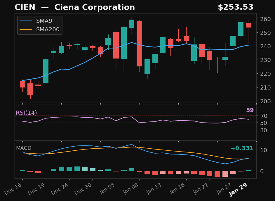 CIEN chart