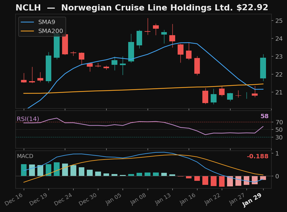 NCLH chart