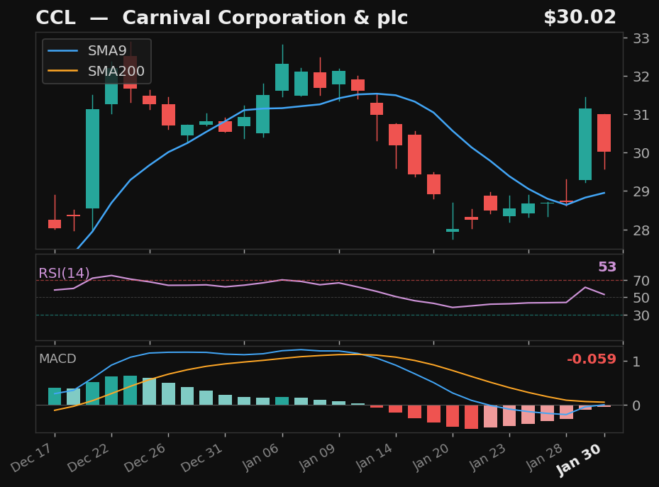 CCL chart