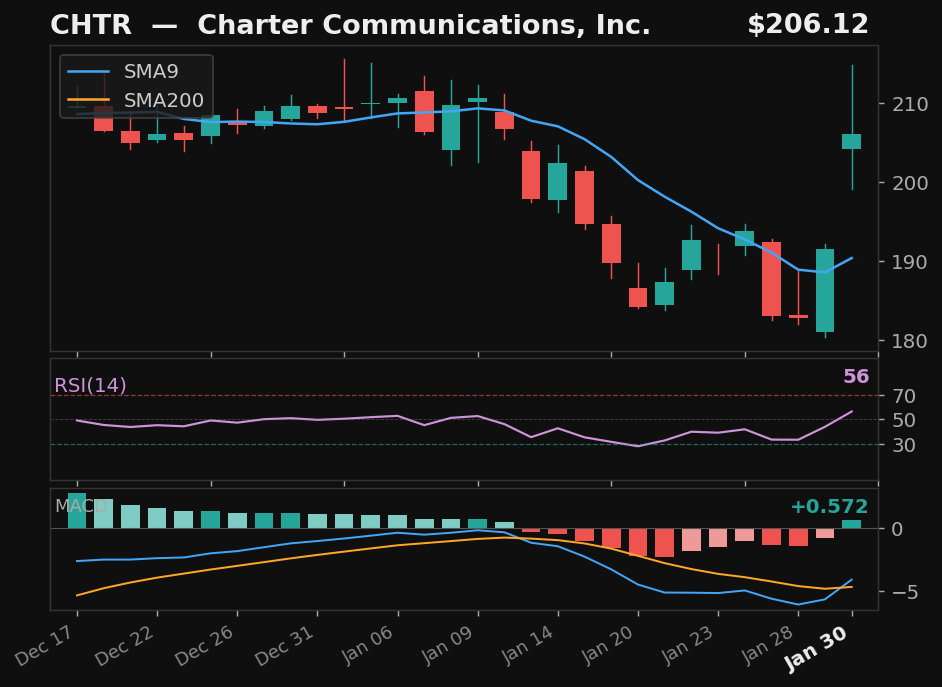 CHTR chart