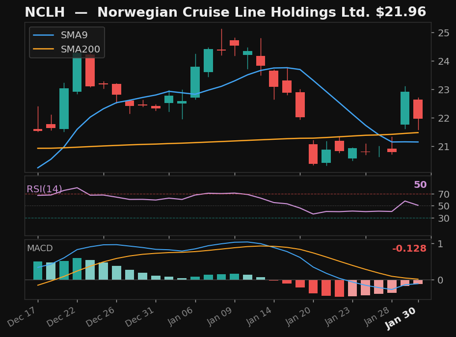 NCLH chart
