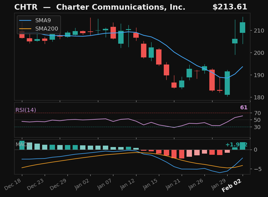 CHTR chart