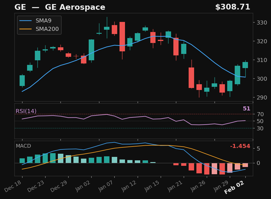 GE chart