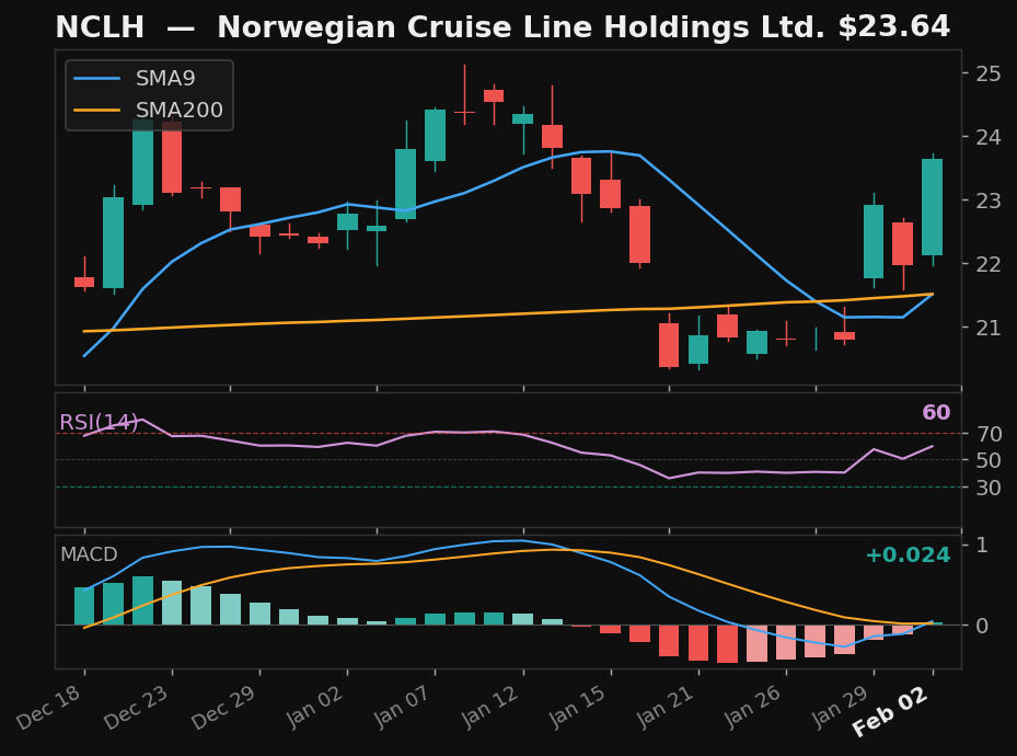NCLH chart