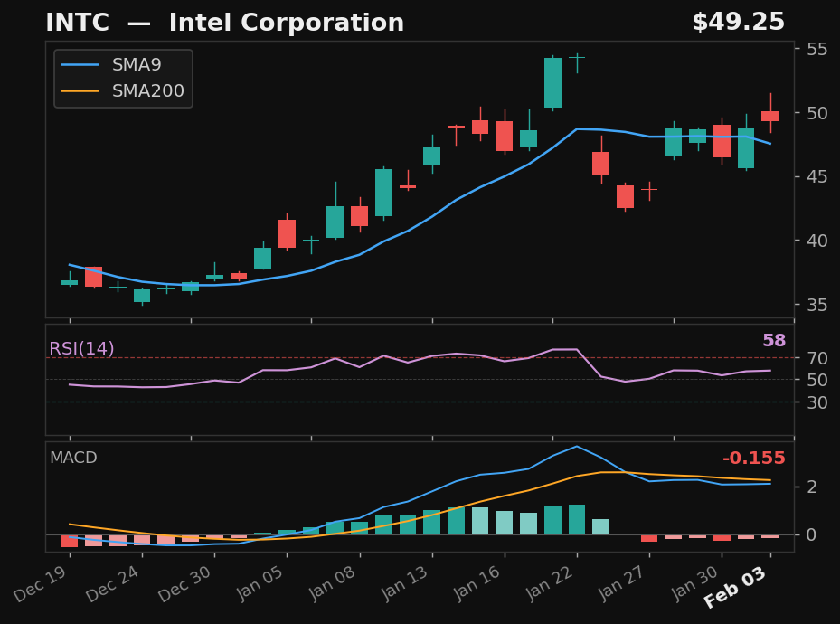 INTC chart