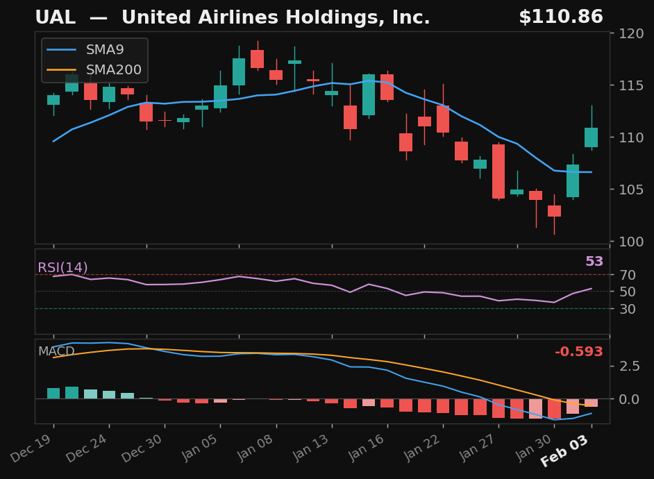 UAL chart