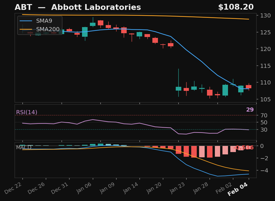 ABT chart