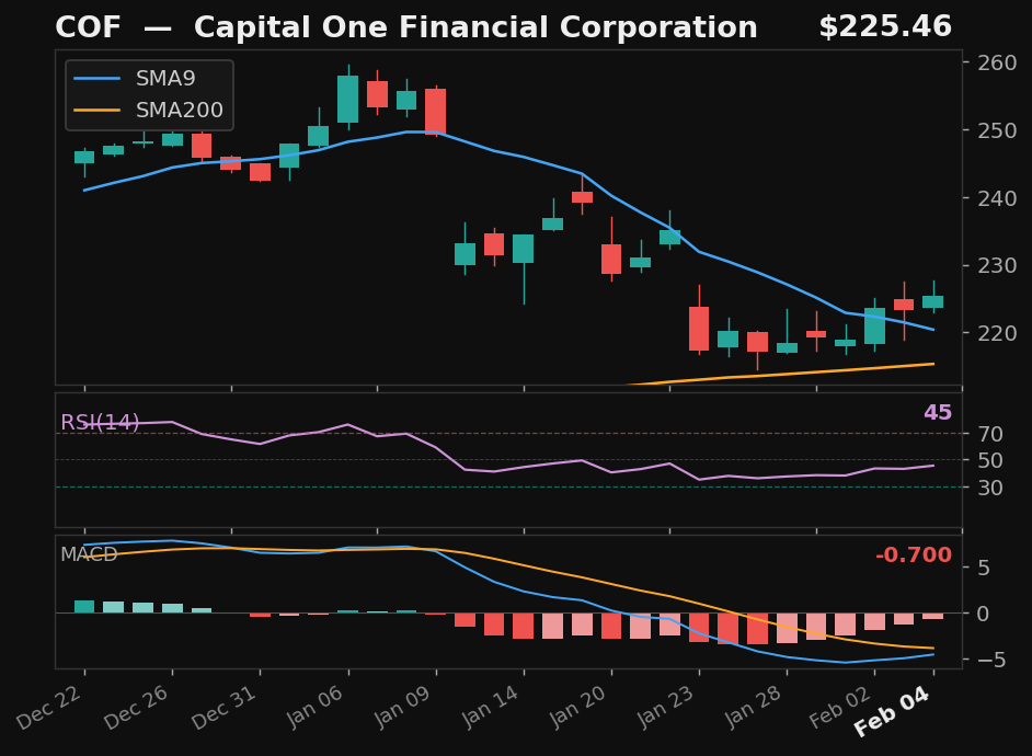 COF chart