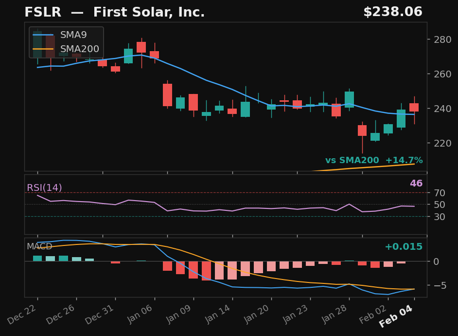 FSLR chart