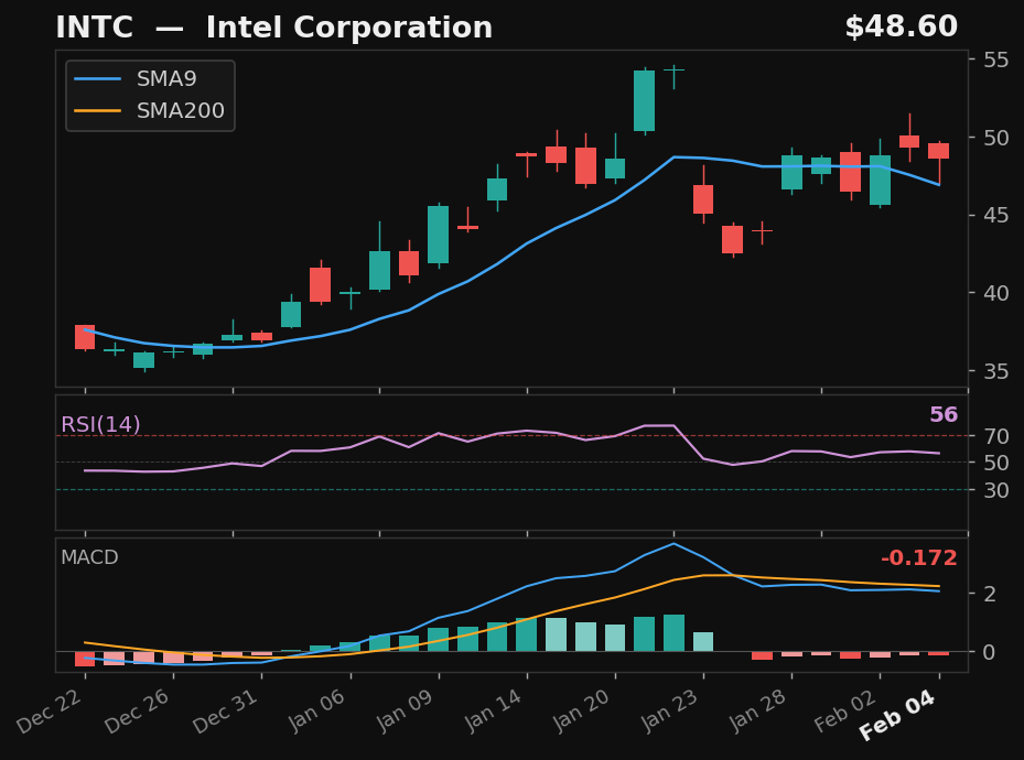 INTC chart