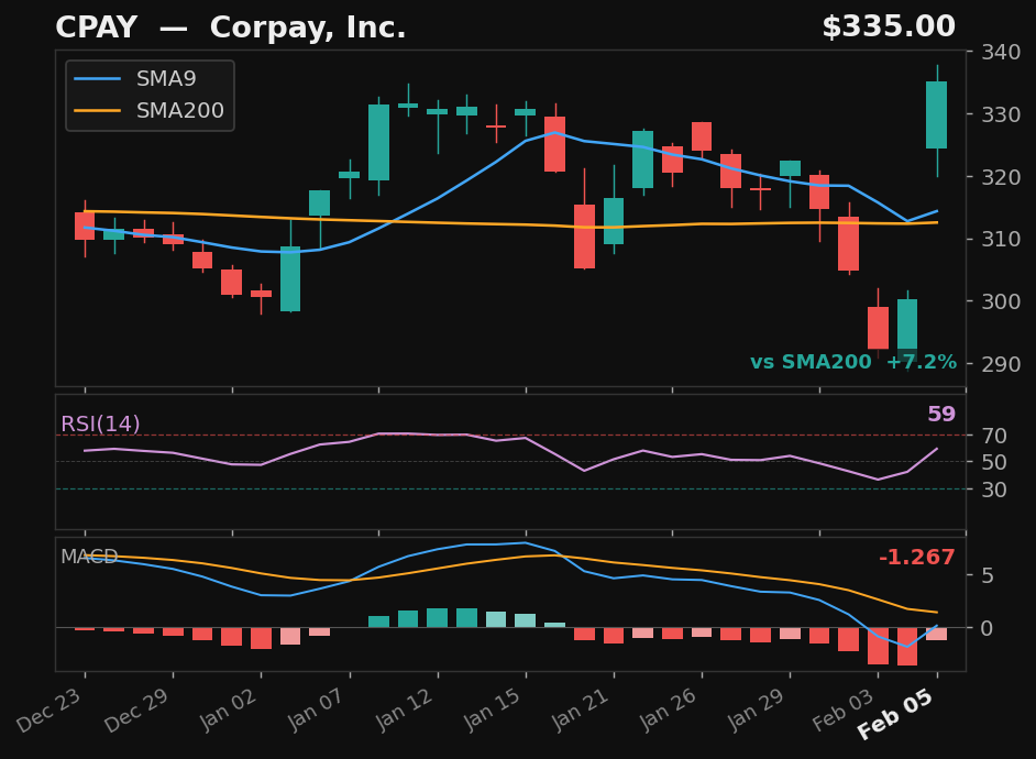 CPAY chart