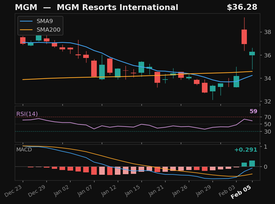 MGM chart