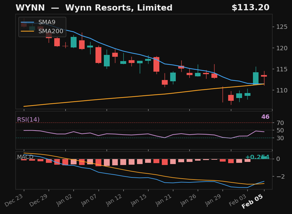 WYNN chart