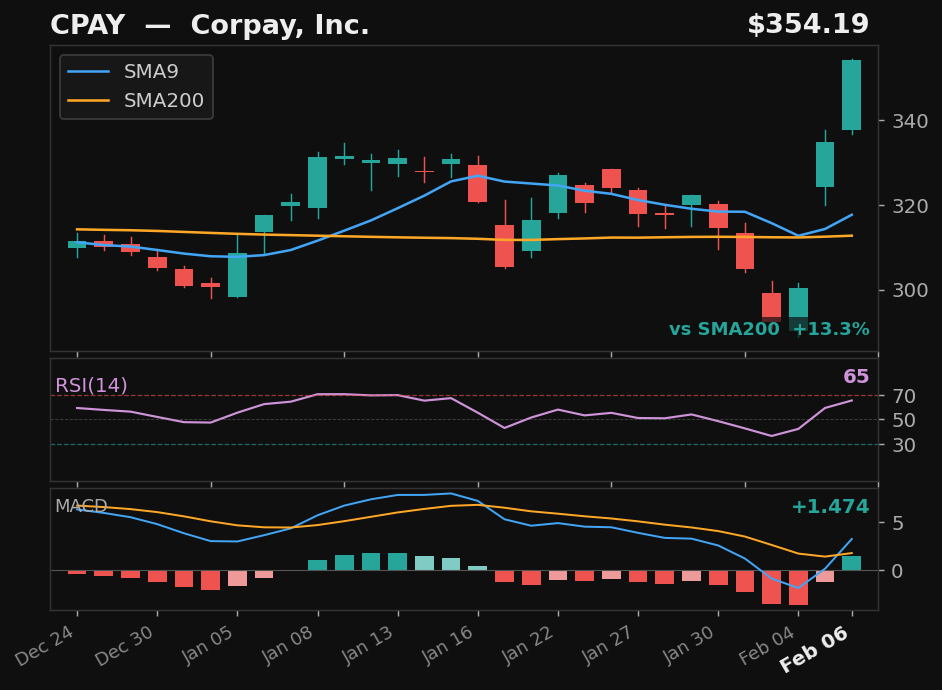 CPAY chart