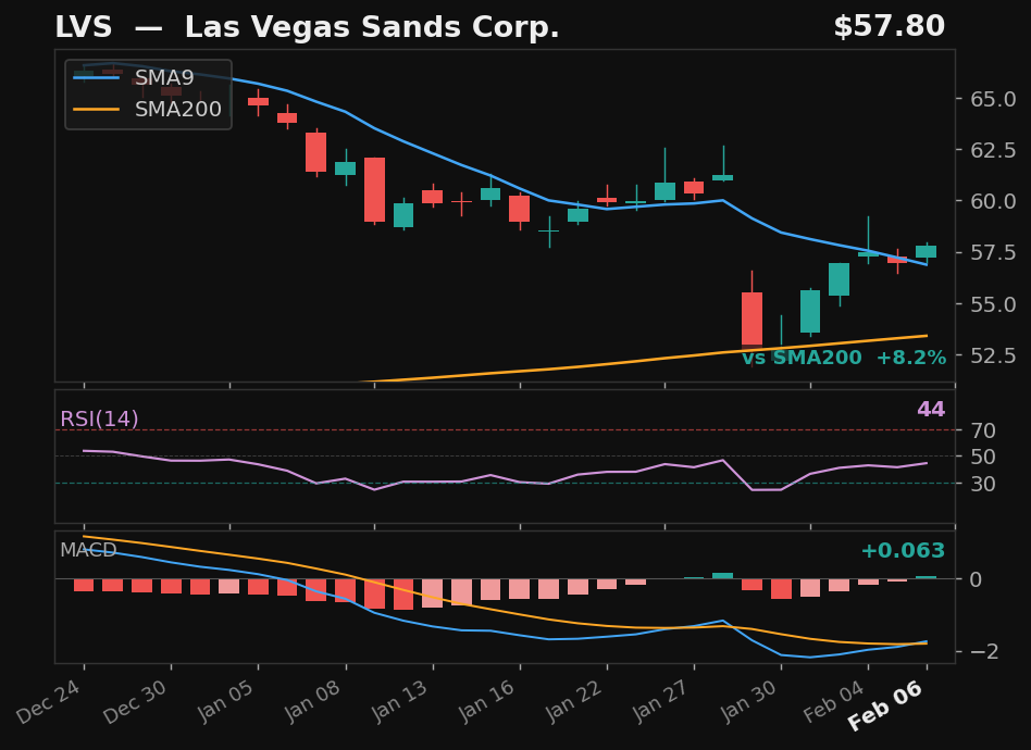 LVS chart