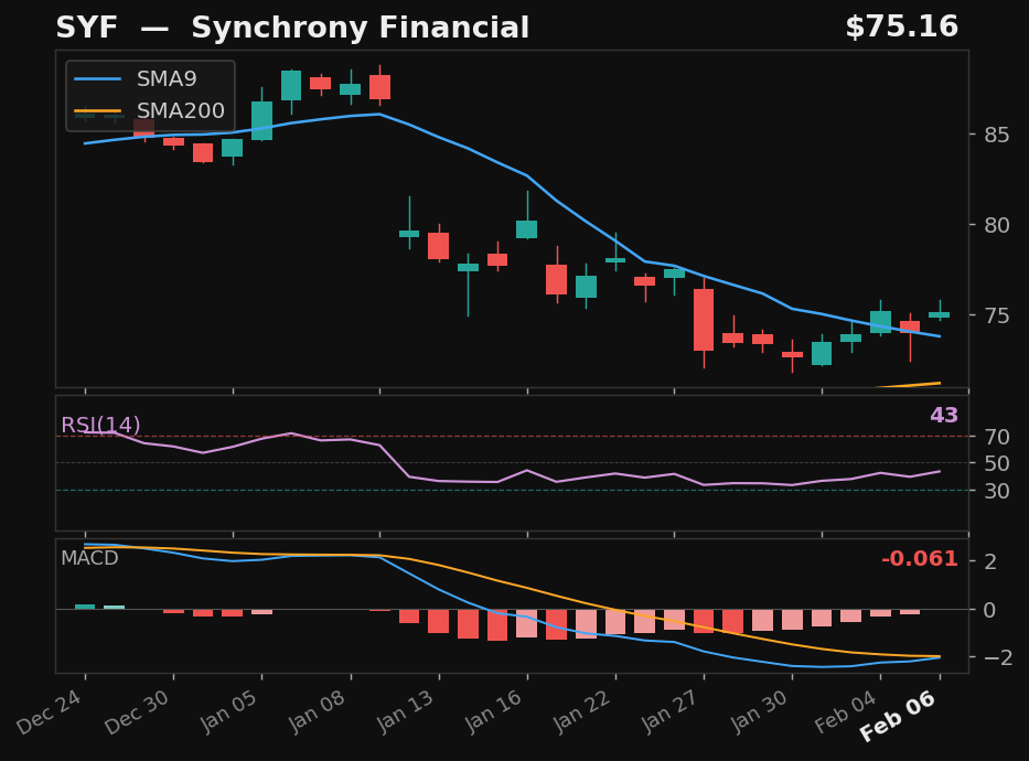 SYF chart