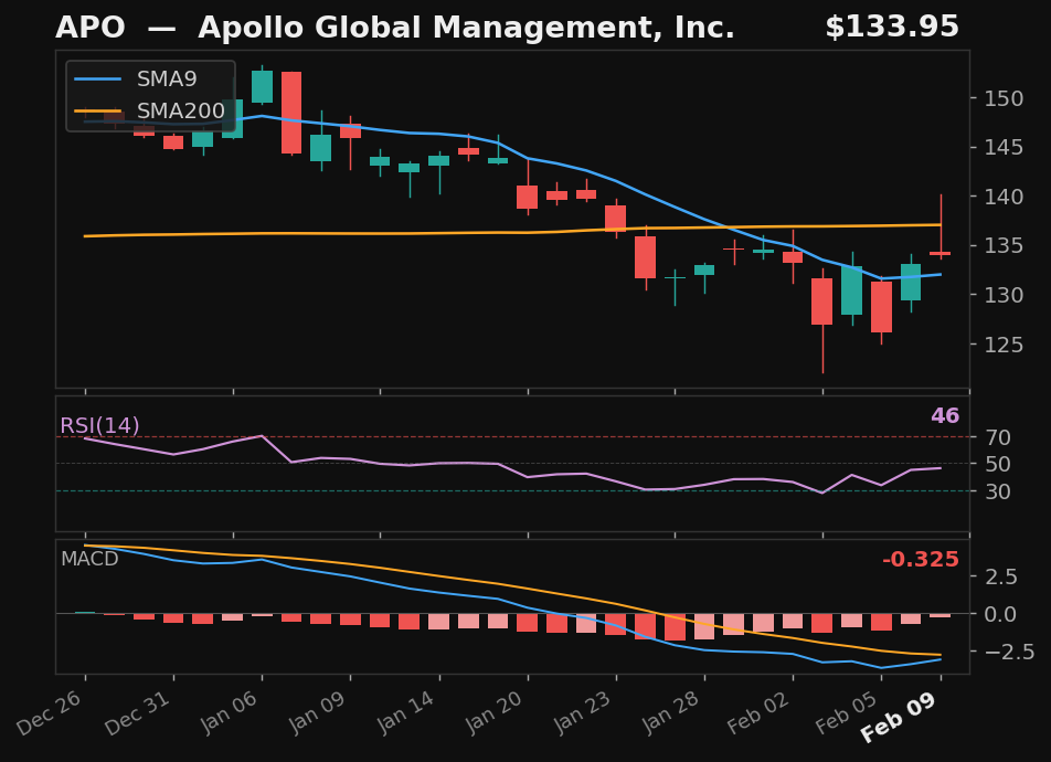 APO chart