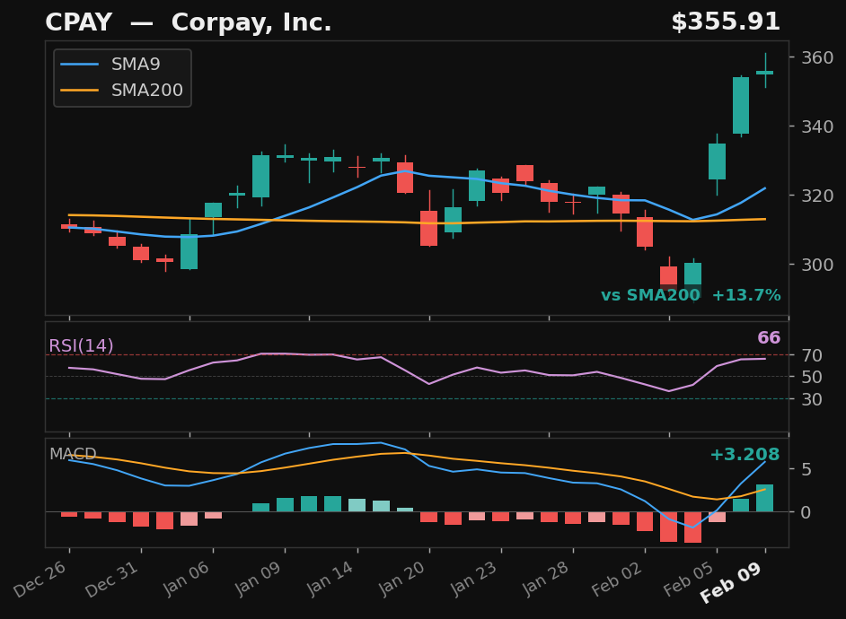 CPAY chart