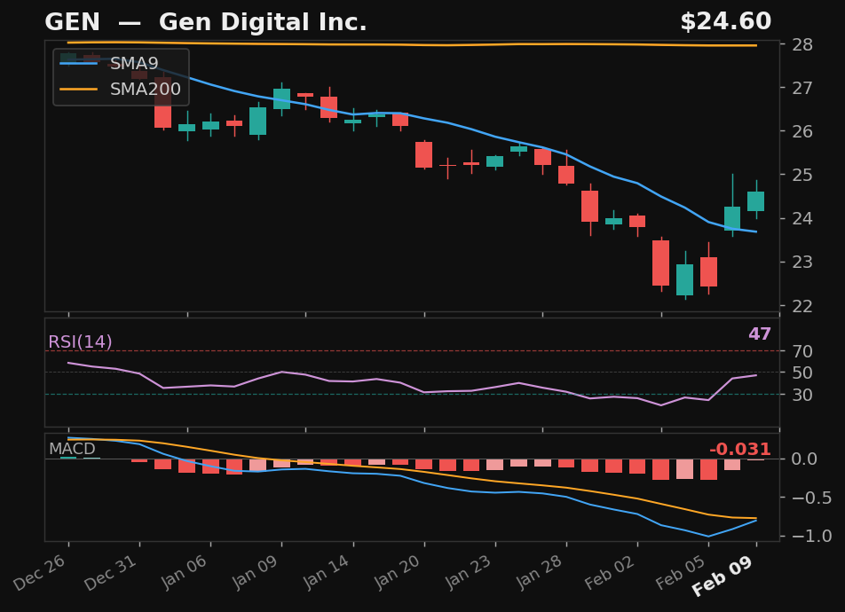 GEN chart