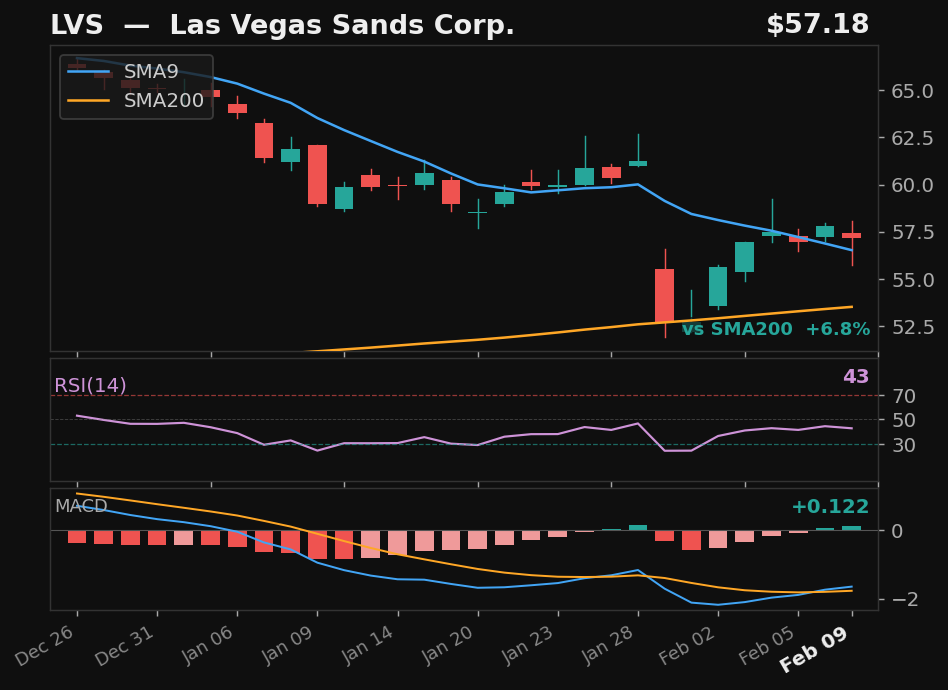 LVS chart