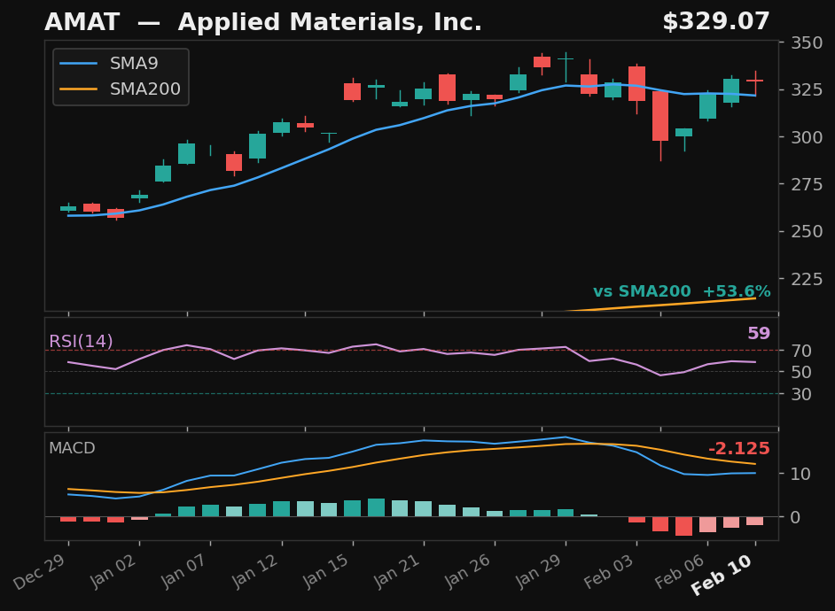 AMAT chart