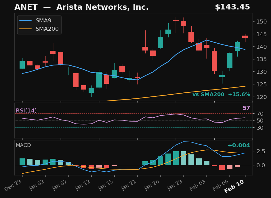 ANET chart