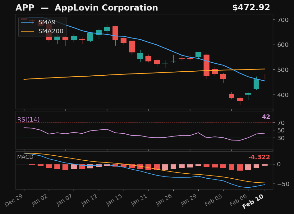 APP chart