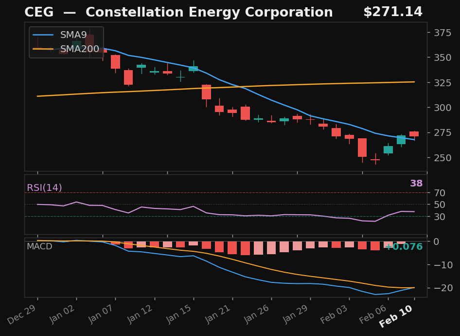 CEG chart
