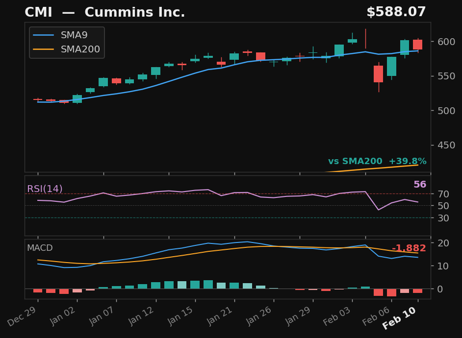 CMI chart
