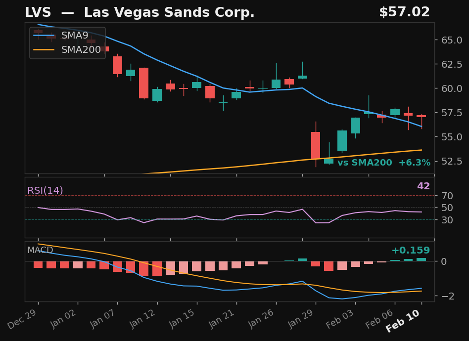 LVS chart