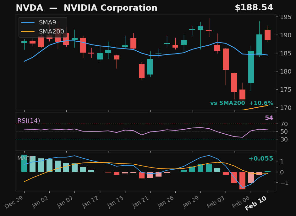 NVDA chart